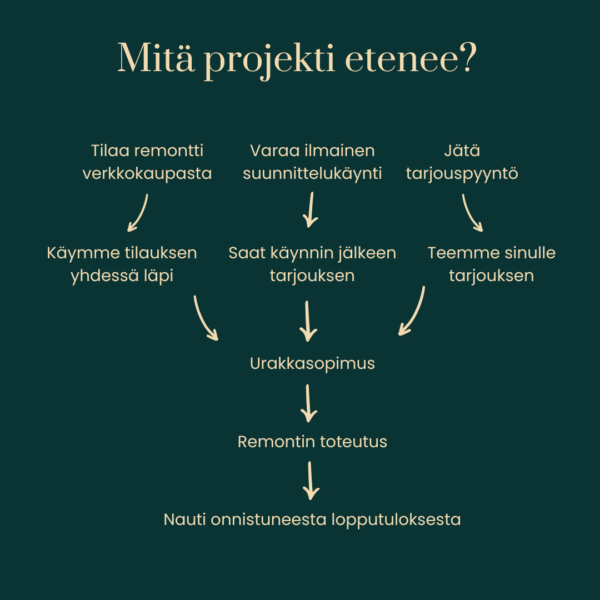 Miten projekti etenee?